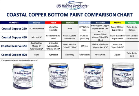 Coastal Copper 250 Ablative Antifouling Marine Paint Blue Gallon