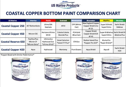 Coastal Copper 250 Ablative Antifouling Marine Paint Blue Gallon